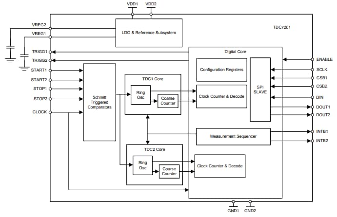 Block Diagram - Texas Instruments TDC7201 Time-to-Digital Converter